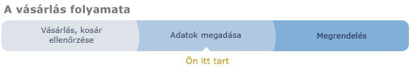 vásárlás folyamata
